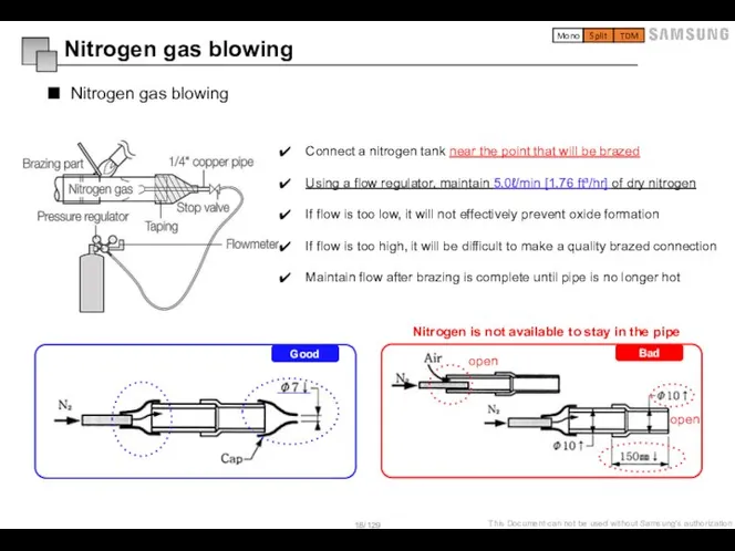Nitrogen gas blowing Nitrogen gas blowing Good Bad open open Nitrogen is