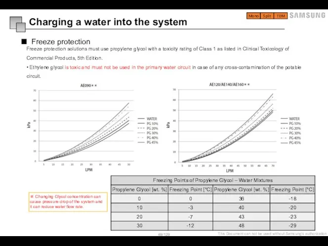 Freeze protection Freeze protection solutions must use propylene glycol with a toxicity