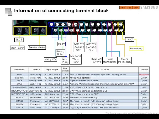Information of connecting terminal block Main Power ELCB Mixing V/V Solar Pump