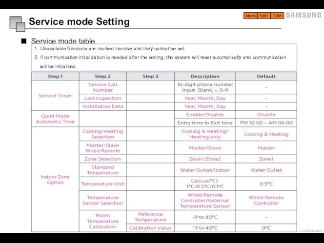 Service mode table Mono Split TDM Service mode Setting 1. Unavailable functions