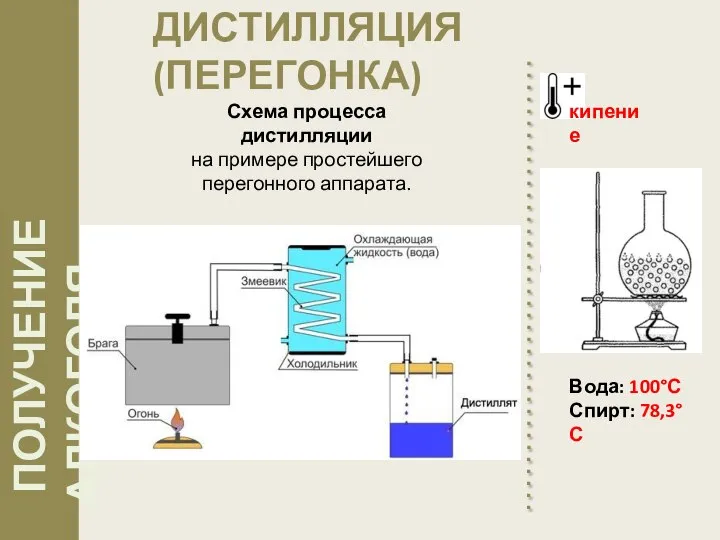 ДИСТИЛЛЯЦИЯ (ПЕРЕГОНКА) Схема процесса дистилляции на примере простейшего перегонного аппарата. Вода: 100°С