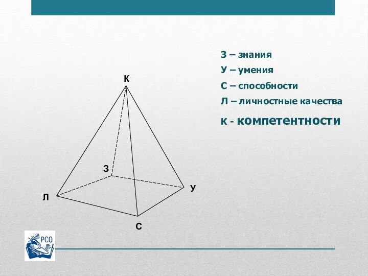 К З – знания У – умения С – способности Л –