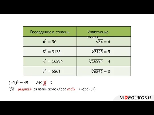 Возведение в степень Извлечение корня