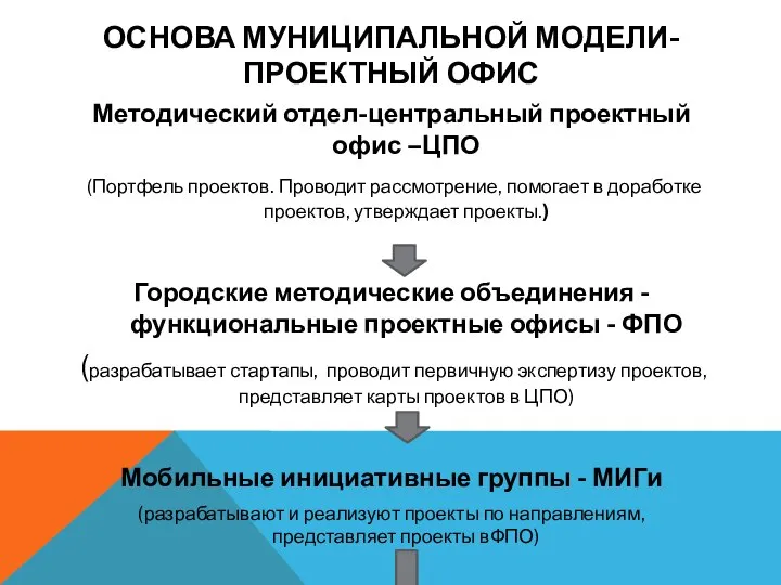 ОСНОВА МУНИЦИПАЛЬНОЙ МОДЕЛИ-ПРОЕКТНЫЙ ОФИС Методический отдел-центральный проектный офис –ЦПО (Портфель проектов. Проводит