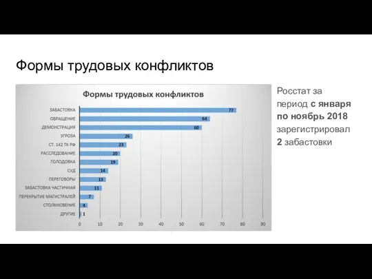 Формы трудовых конфликтов Росстат за период с января по ноябрь 2018 зарегистрировал 2 забастовки