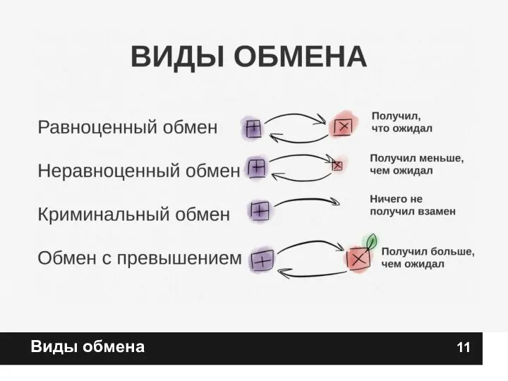 Виды обмена 11