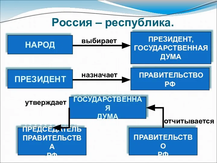 Россия – республика. НАРОД ПРЕЗИДЕНТ, ГОСУДАРСТВЕННАЯ ДУМА ПРАВИТЕЛЬСТВО РФ ПРЕЗИДЕНТ выбирает ПРАВИТЕЛЬСТВО