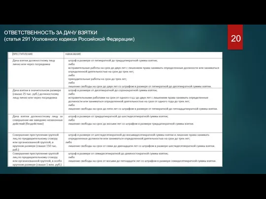 ОТВЕТСТВЕННОСТЬ ЗА ДАЧУ ВЗЯТКИ (статья 291 Уголовного кодекса Российской Федерации) 19 20