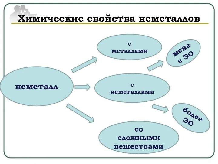 неметалл с металлами с неметаллами со сложными веществами менее ЭО более ЭО Химические свойства неметаллов