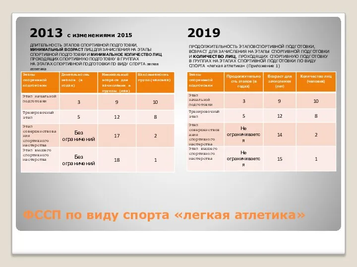 ФССП по виду спорта «легкая атлетика» 2013 с изменениями 2015 2019 ПРОДОЛЖИТЕЛЬНОСТЬ