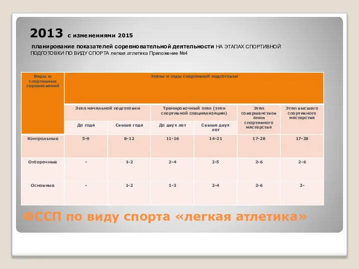 ФССП по виду спорта «легкая атлетика» 2013 с изменениями 2015 планирование показателей