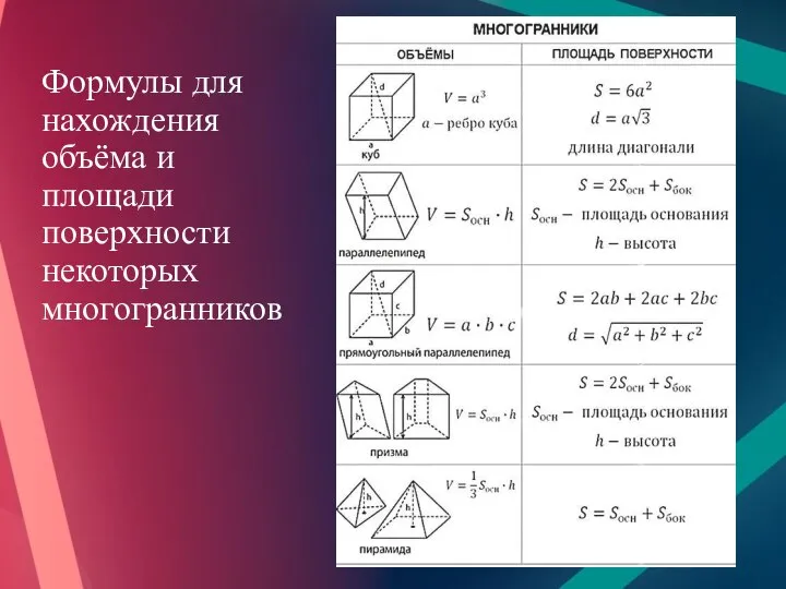 Формулы для нахождения объёма и площади поверхности некоторых многогранников