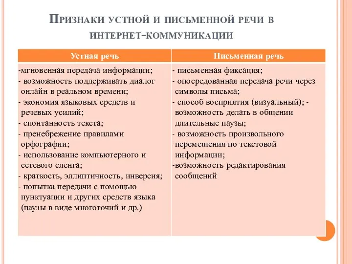 Признаки устной и письменной речи в интернет-коммуникации