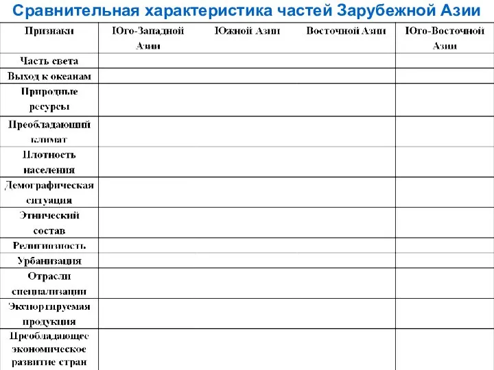 Сравнительная характеристика частей Зарубежной Азии