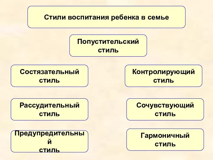 Стили воспитания ребенка в семье Попустительский стиль Контролирующий стиль Сочувствующий стиль Рассудительный