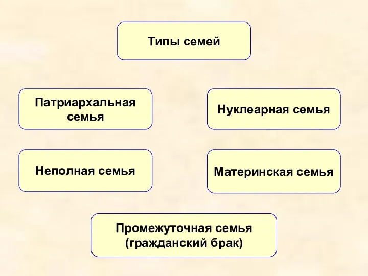 Патриархальная семья Нуклеарная семья Материнская семья Неполная семья Типы семей Промежуточная семья (гражданский брак)