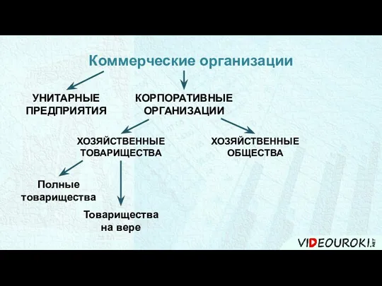 Коммерческие организации УНИТАРНЫЕ ПРЕДПРИЯТИЯ ХОЗЯЙСТВЕННЫЕ ТОВАРИЩЕСТВА ХОЗЯЙСТВЕННЫЕ ОБЩЕСТВА Полные товарищества Товарищества на вере КОРПОРАТИВНЫЕ ОРГАНИЗАЦИИ