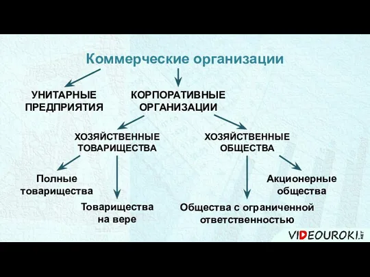 Коммерческие организации УНИТАРНЫЕ ПРЕДПРИЯТИЯ ХОЗЯЙСТВЕННЫЕ ТОВАРИЩЕСТВА ХОЗЯЙСТВЕННЫЕ ОБЩЕСТВА Полные товарищества Товарищества на