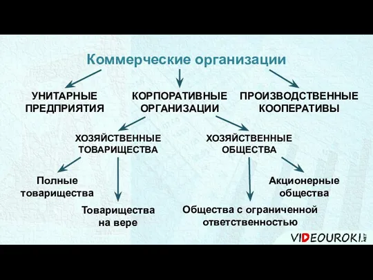 Коммерческие организации УНИТАРНЫЕ ПРЕДПРИЯТИЯ ХОЗЯЙСТВЕННЫЕ ТОВАРИЩЕСТВА ХОЗЯЙСТВЕННЫЕ ОБЩЕСТВА ПРОИЗВОДСТВЕННЫЕ КООПЕРАТИВЫ Полные товарищества