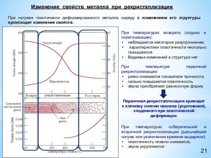 При нагреве пластически деформированного металла наряду с изменением его структуры происходит изменение