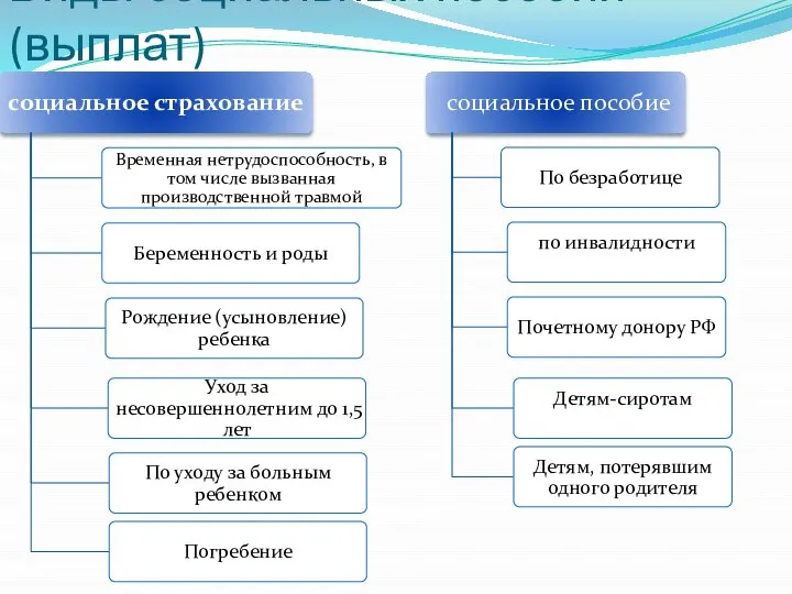 Виды социальных пособий (выплат)