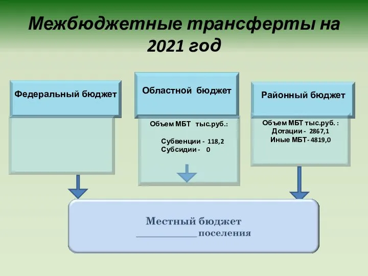 Межбюджетные трансферты на 2021 год