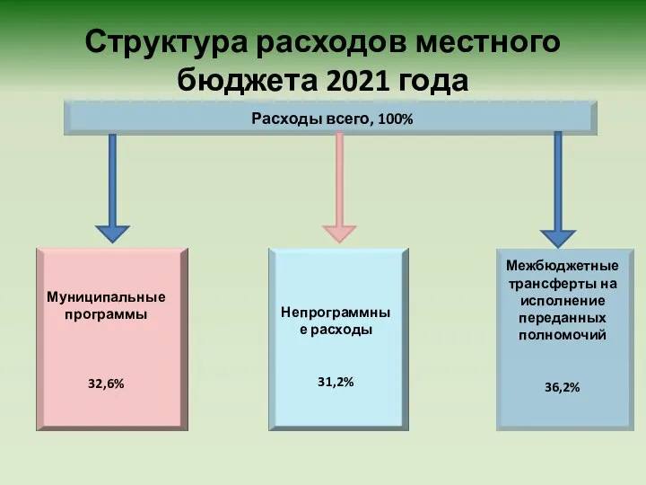 Структура расходов местного бюджета 2021 года