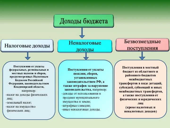 Поступления от уплаты федеральных, региональных и местных налогов и сборов, предусмотренных Налоговым