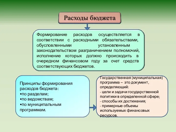 Государственная (муниципальная) программа – это документ, определяющий: - цели и задачи государственной