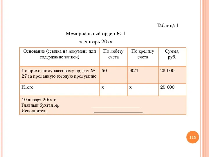 Таблица 1 Мемориальный ордер № 1 за январь 20хх