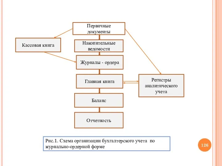 Первичные документы Кассовая книга Накопительные ведомости Журналы - ордера Главная книга Баланс