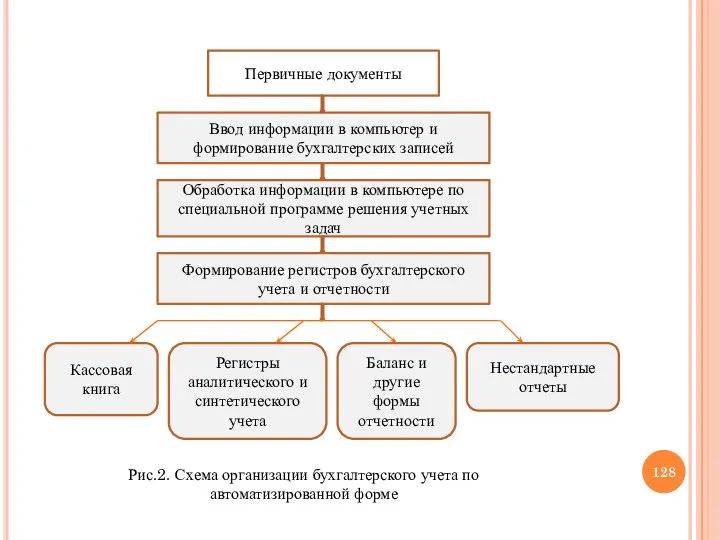 Первичные документы Ввод информации в компьютер и формирование бухгалтерских записей Обработка информации