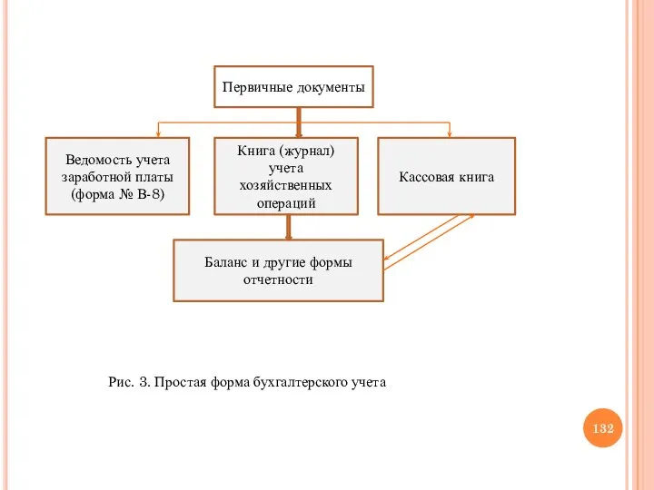 Первичные документы Ведомость учета заработной платы (форма № В-8) Книга (журнал) учета