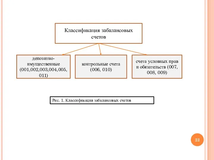 Классификация забалансовых счетов депозитно-имущественные (001,002,003,004,005,011) контрольные счета (006, 010) счета условных прав