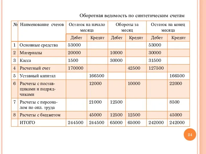 Оборотная ведомость по синтетическим счетам