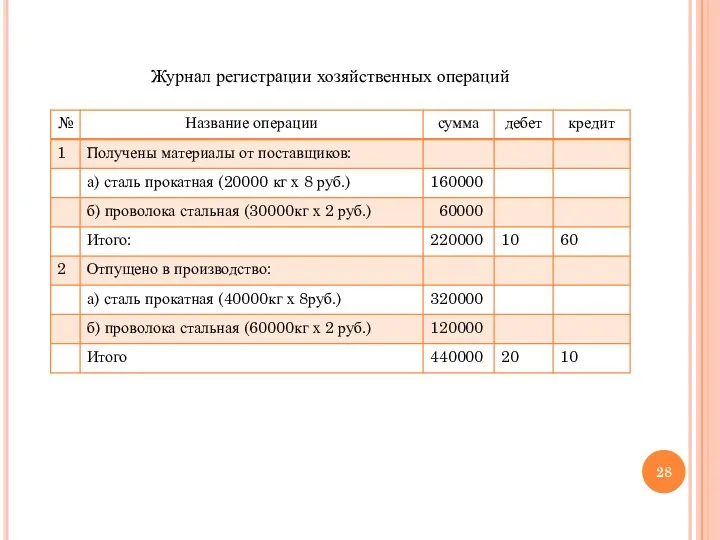 Журнал регистрации хозяйственных операций