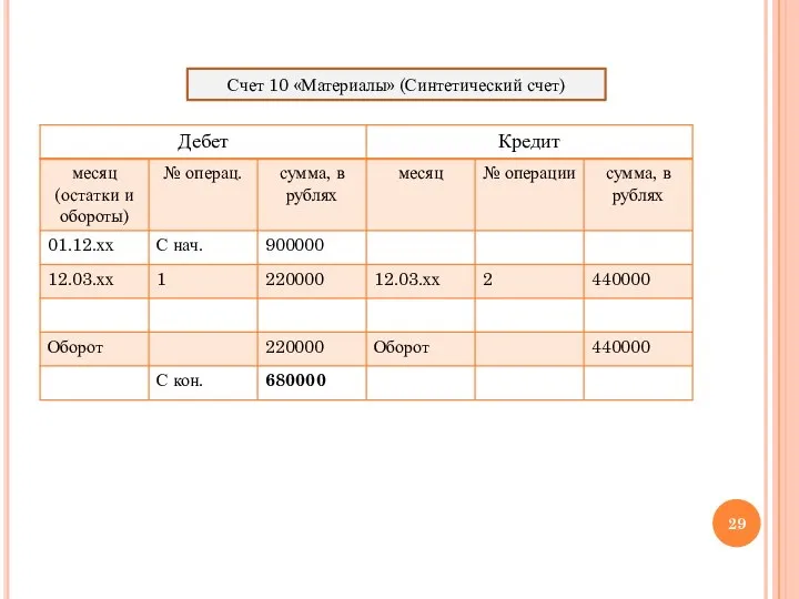 Счет 10 «Материалы» (Синтетический счет)