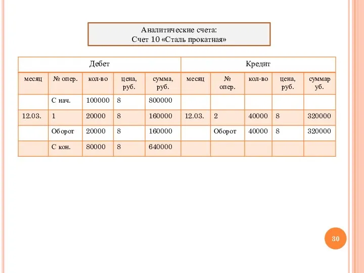 Аналитические счета: Счет 10 «Сталь прокатная»