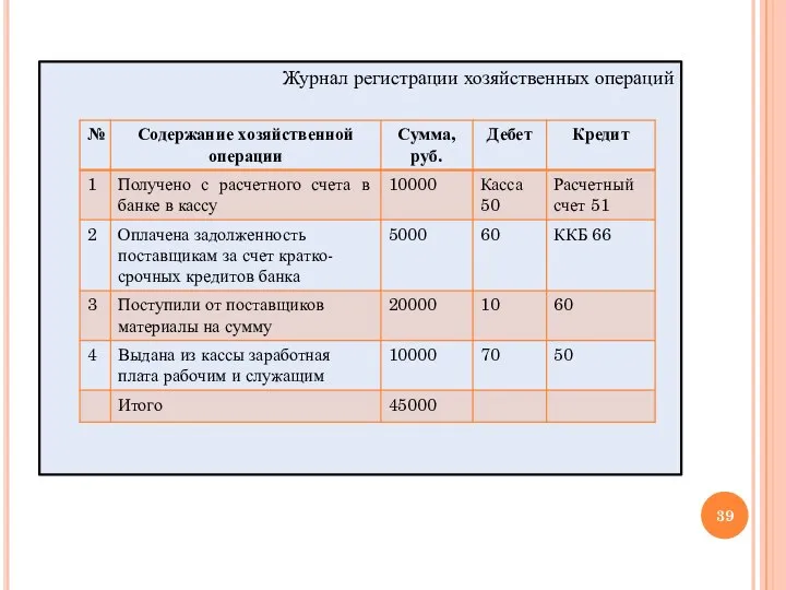 Журнал регистрации хозяйственных операций