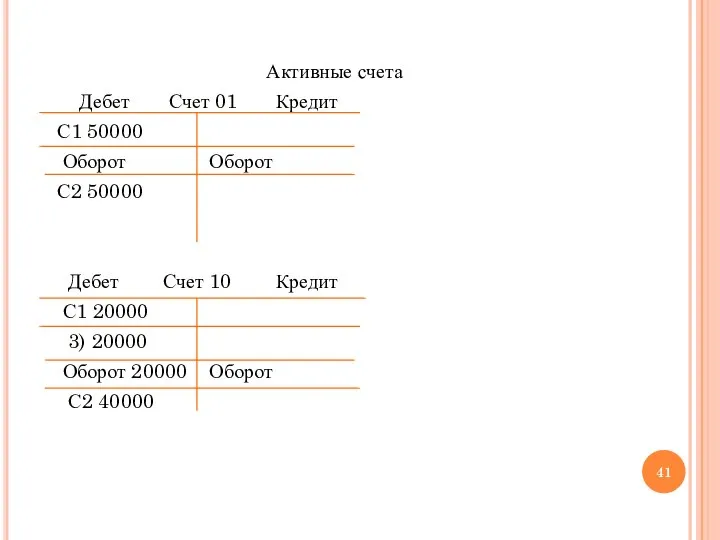 Активные счета Дебет Счет 01 Кредит С1 50000 Оборот Оборот С2 50000