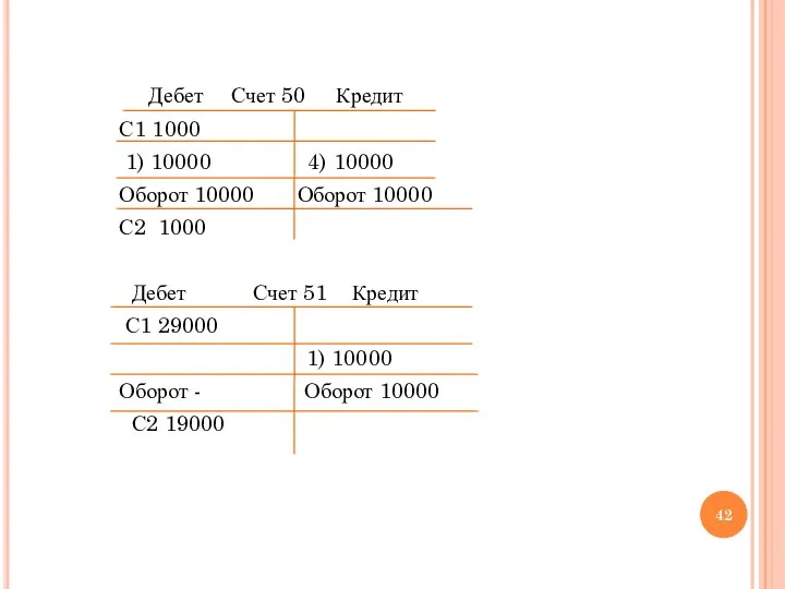 Дебет Счет 50 Кредит С1 1000 1) 10000 4) 10000 Оборот 10000