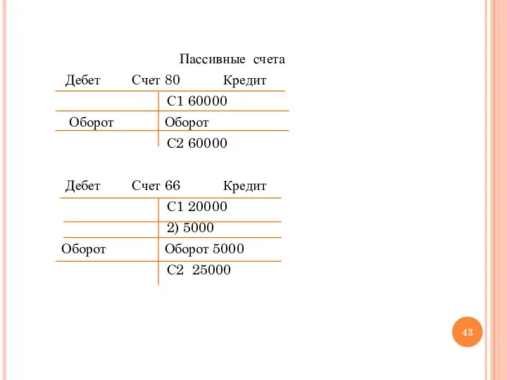 Пассивные счета Дебет Счет 80 Кредит С1 60000 Оборот Оборот С2 60000