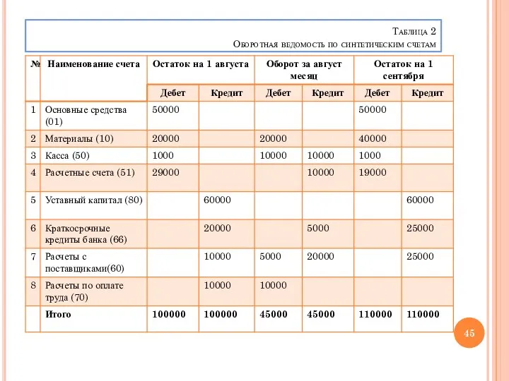 Таблица 2 Оборотная ведомость по синтетическим счетам