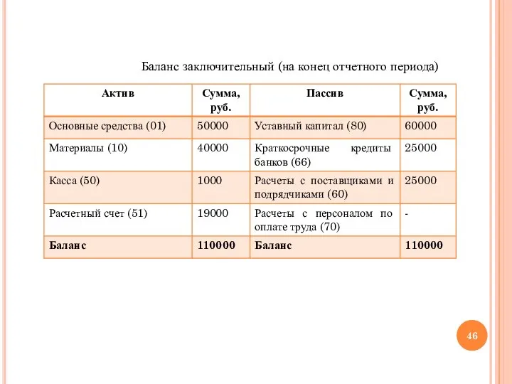 Баланс заключительный (на конец отчетного периода)