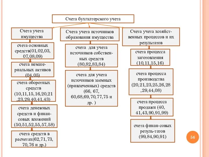 Счета бухгалтерского учета Счета учета имущества Счета учета источников образования имущества Счета