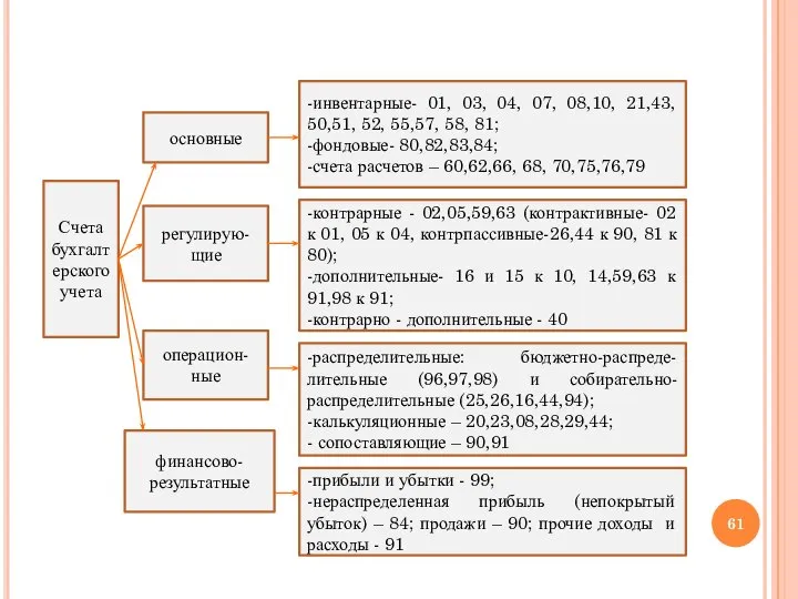 Счета бухгалтерского учета основные регулирую-щие операцион-ные финансово-результатные -инвентарные- 01, 03, 04, 07,