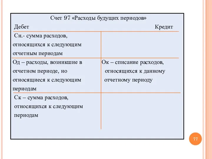 Счет 97 «Расходы будущих периодов» Дебет Кредит Сн.- сумма расходов, относящихся к