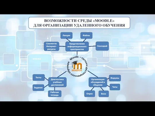 ВОЗМОЖНОСТИ СРЕДЫ «MOODLE» ДЛЯ ОРГАНИЗАЦИИ УДАЛЕННОГО ОБУЧЕНИЯ