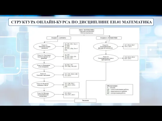 СТРУКТУРА ОНЛАЙН-КУРСА ПО ДИСЦИПЛИНЕ ЕН.01 МАТЕМАТИКА