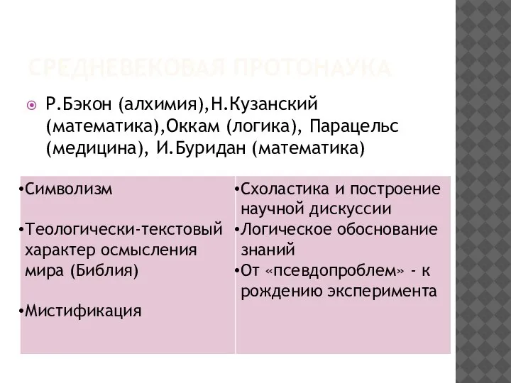 СРЕДНЕВЕКОВАЯ ПРОТОНАУКА Р.Бэкон (алхимия),Н.Кузанский (математика),Оккам (логика), Парацельс (медицина), И.Буридан (математика)